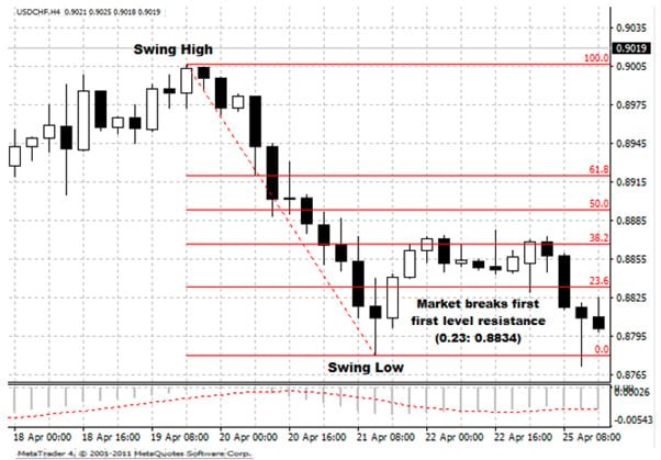 Forex Strategy: How to Use Fibonacci Retracement and Extension, FP Markets