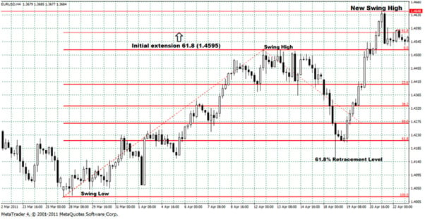 Forex Strategy: How to Use Fibonacci Retracement and Extension, FP Markets