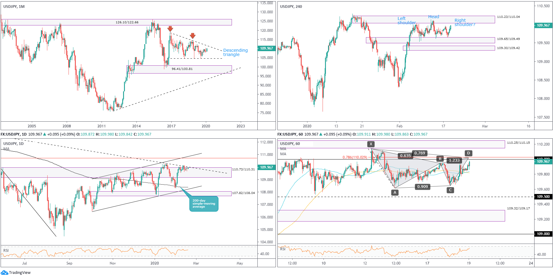 February 19th 2020: FOMC Eyed as Dollar Index Marches North., FP Markets