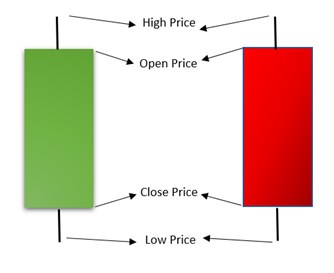 Trading Skills: How to Predict and Calculate the Next Candlestick, FP Markets