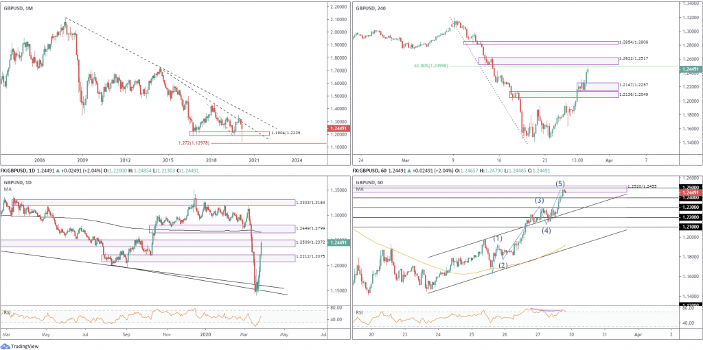 Weekly Technical Market Insight: 30th March – 3rd April 2020, FP Markets