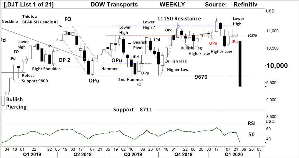 Black and White Technical Report: The Week Beginning 01/03/2020, FP Markets