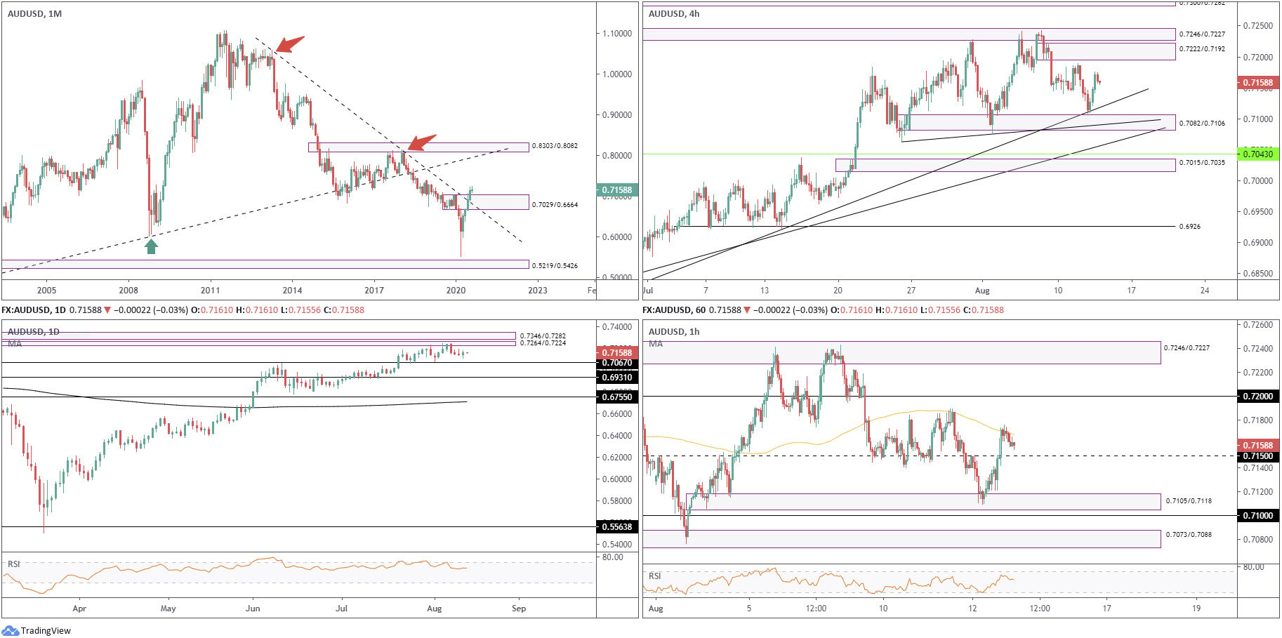 August 13th 2020: H4 Head and Shoulder’s Top Pattern in Play on GBP/USD, FP Markets