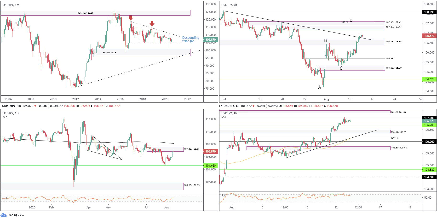 August 13th 2020: H4 Head and Shoulder’s Top Pattern in Play on GBP/USD, FP Markets