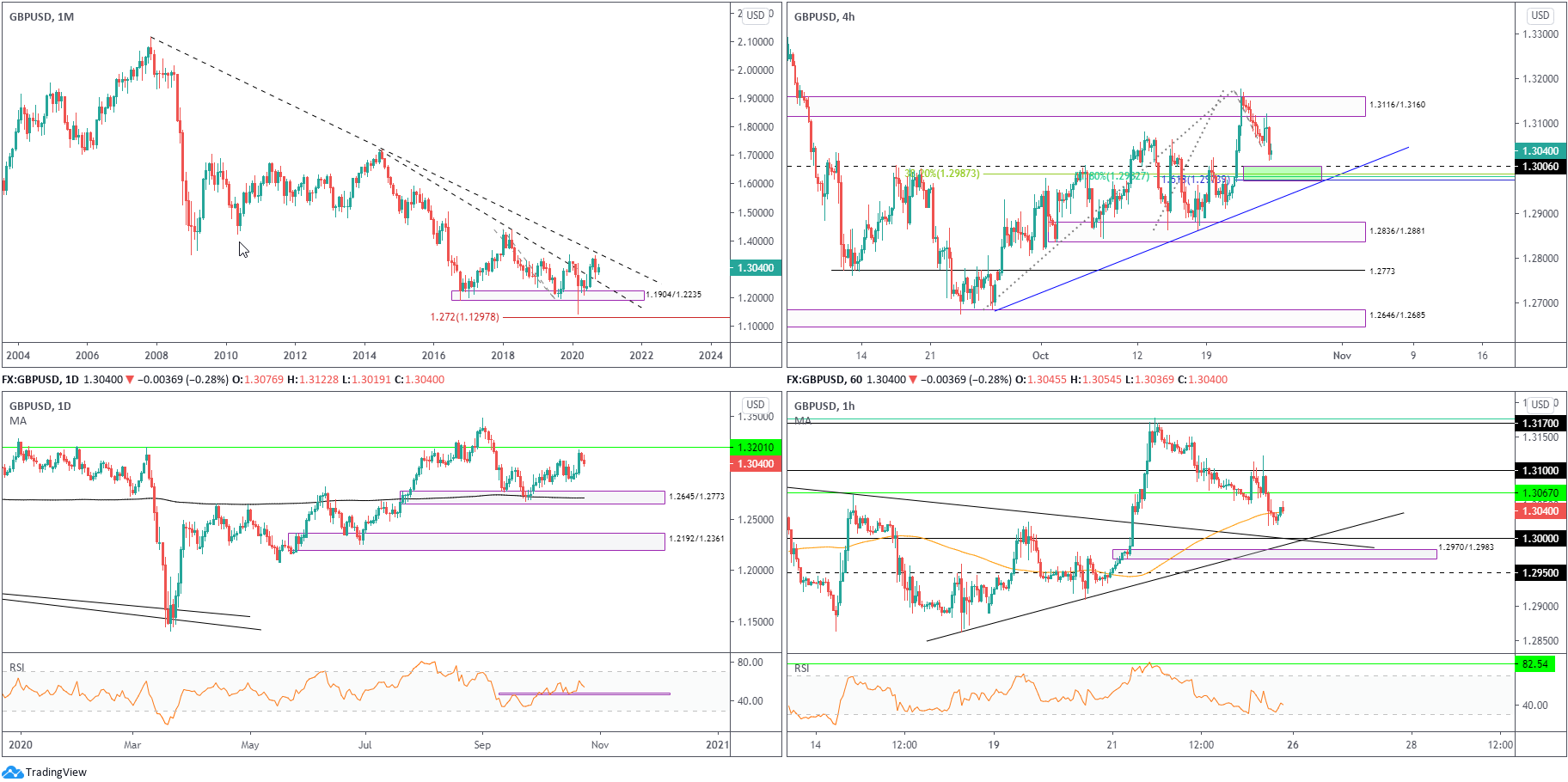 Weekly Technical Market Insight: 26th – 30th October 2020, FP Markets