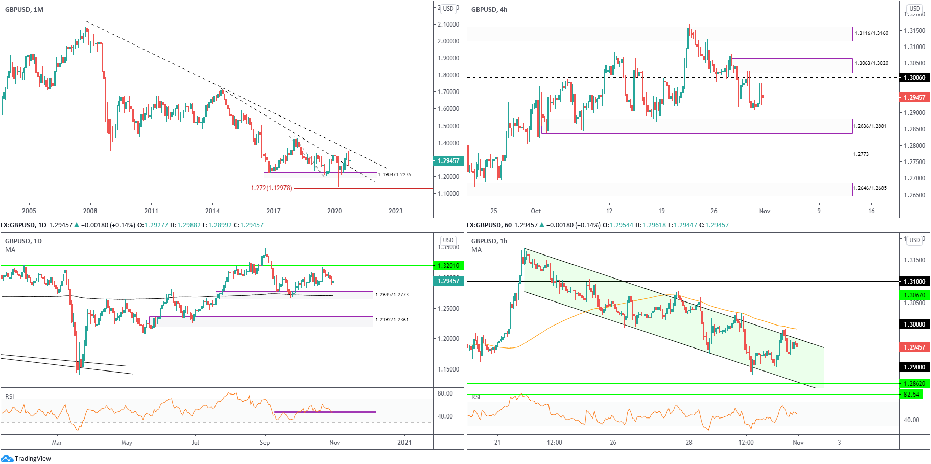 Weekly Technical Market Insight: 2nd – 6th November 2020, FP Markets