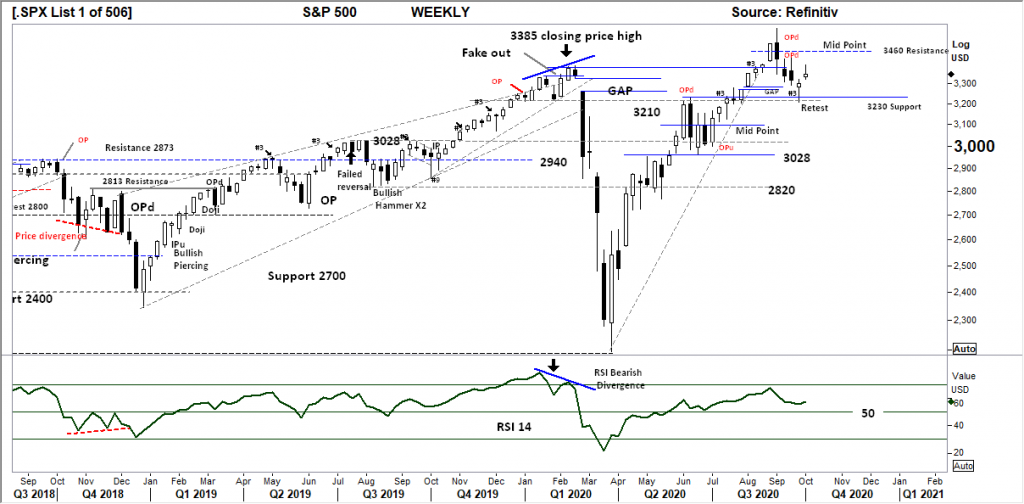 Black and White Technical Report: The Week Beginning 05/10/2020, FP Markets