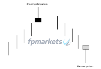 3 Powerful Japanese Candlestick Patterns Traders Must Know, FP Markets