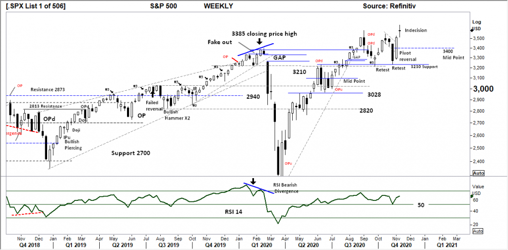 Black and White Technical Report: The Week Beginning 16/11/2020, FP Markets