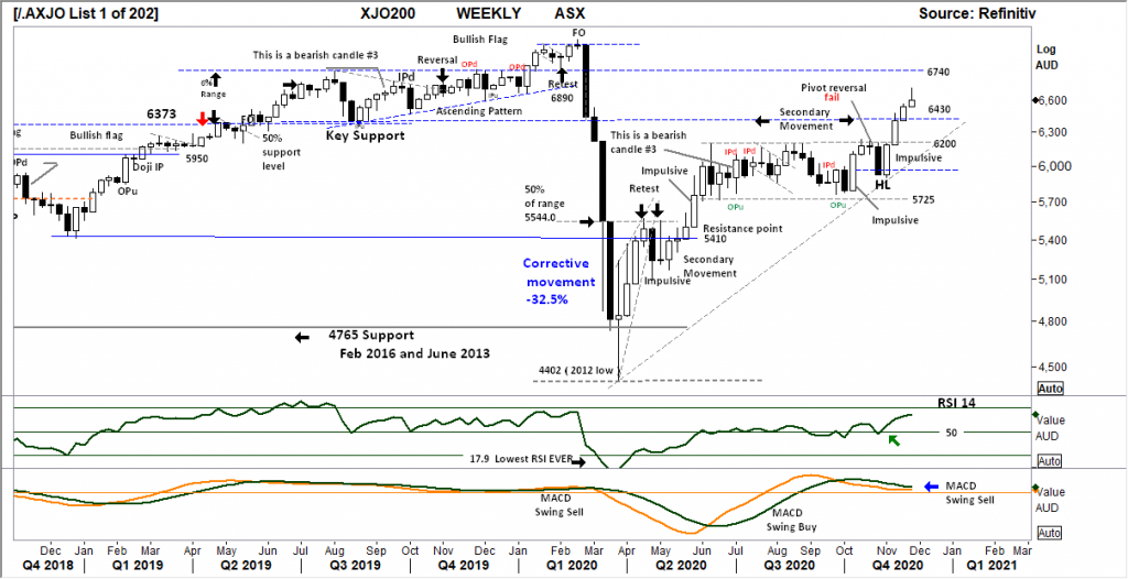 Black and White Technical Report: The Week Beginning 30/11/2020, FP Markets
