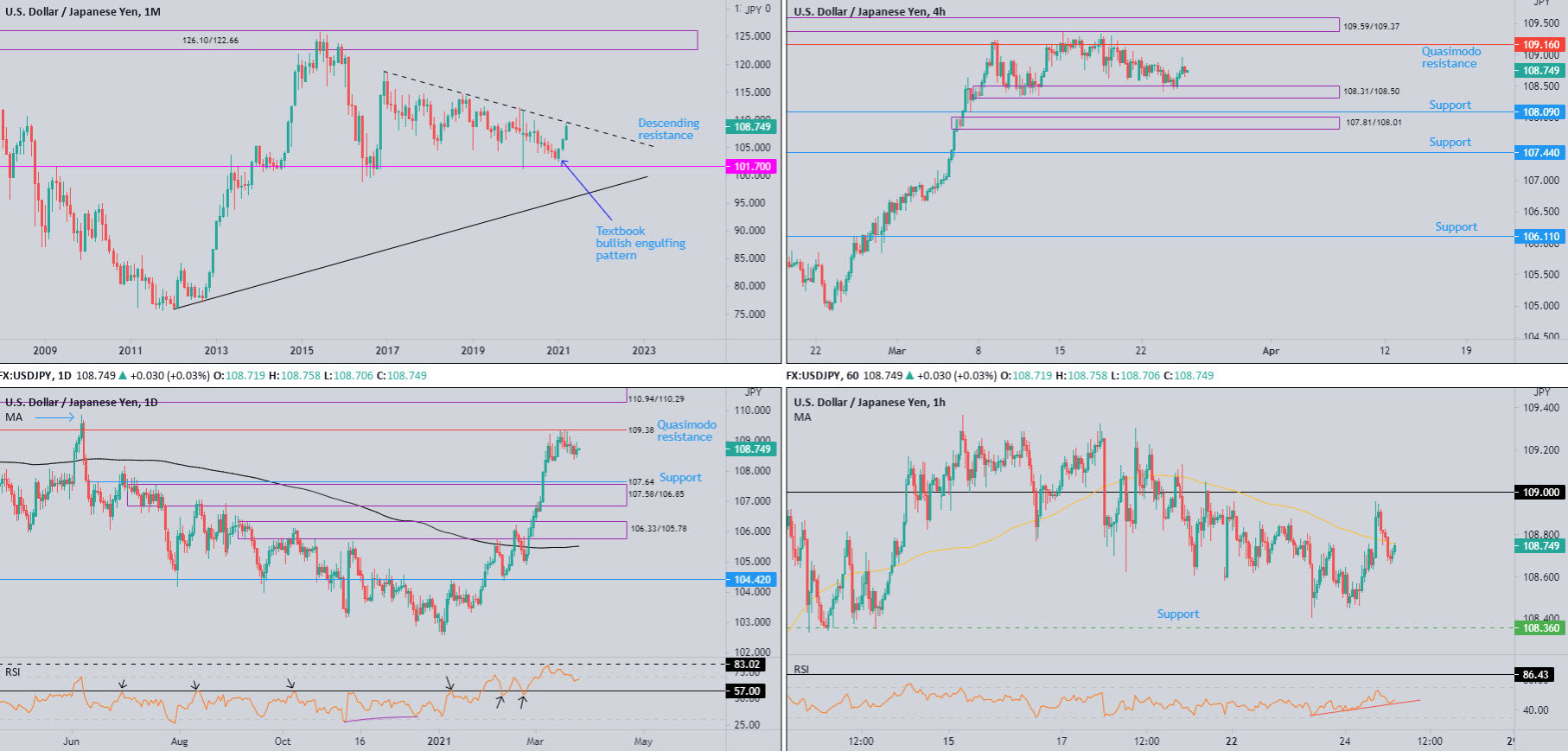 March 25th 2021: Risk Soured into the Close; DXY Testing Underside of 200-Day SMA, FP Markets