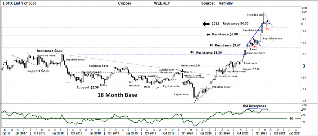 Black and White Technical Report: The Week Beginning 29/03/2021, FP Markets