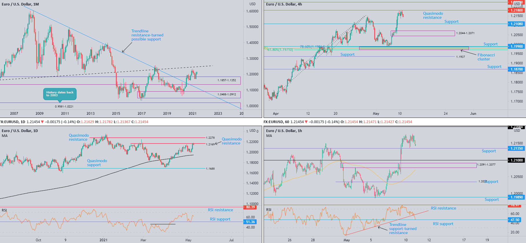 May 11th 2021: USD/JPY 109.00 Resistance in Sight, FP Markets