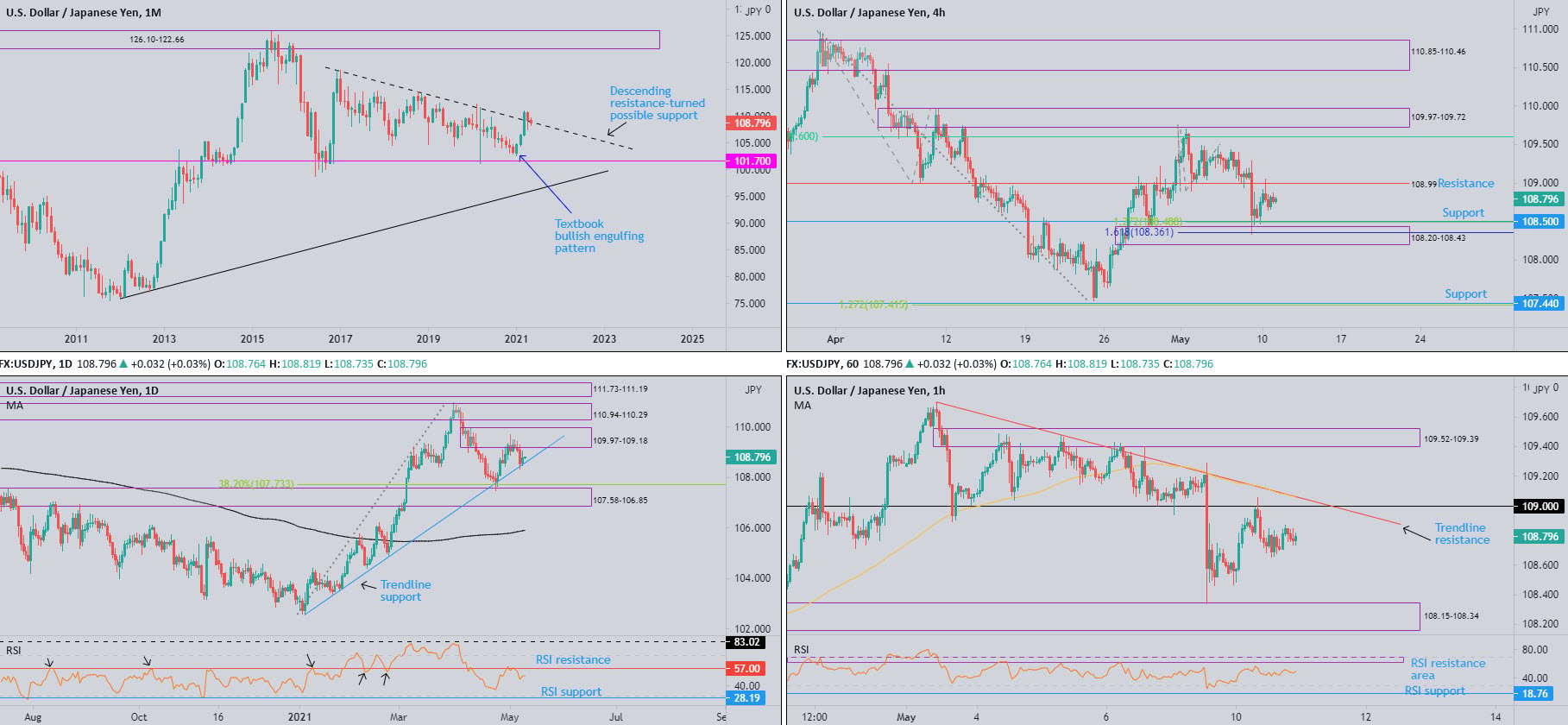 May 11th 2021: USD/JPY 109.00 Resistance in Sight, FP Markets