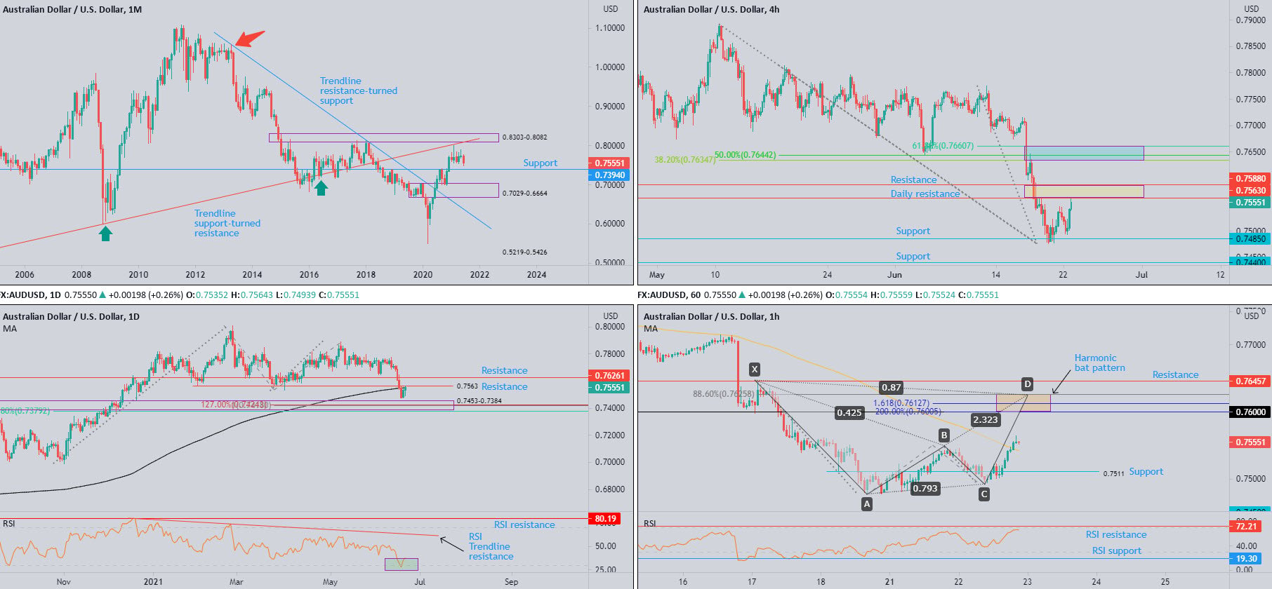 June 23rd 2021: AUD/USD Tests Daily Resistance at $0.7563, Dovetailing with the 200-day SMA, FP Markets