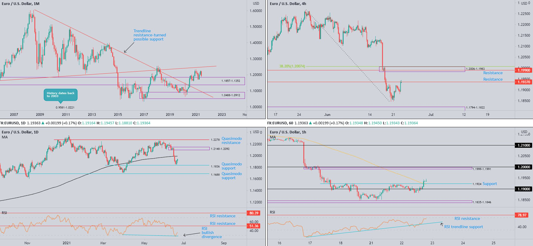 June 23rd 2021: AUD/USD Tests Daily Resistance at $0.7563, Dovetailing with the 200-day SMA, FP Markets