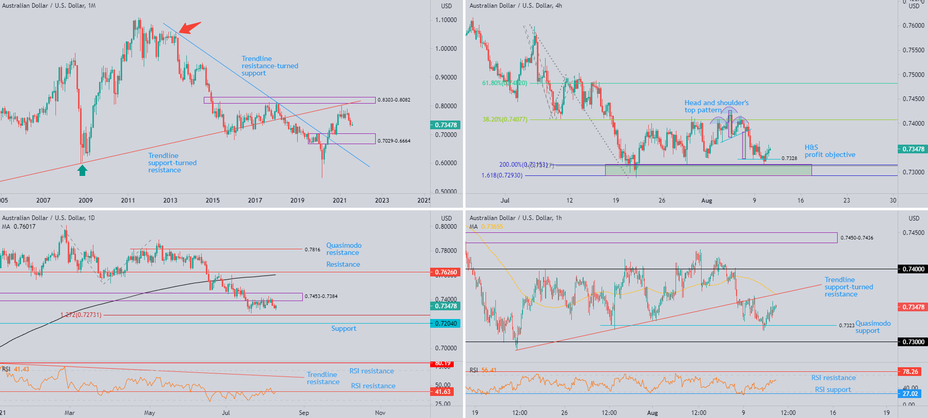 August 12th 2021: AUD/USD Daily Resistance at $0.7453-0.7384 Remains a Key Watch, FP Markets