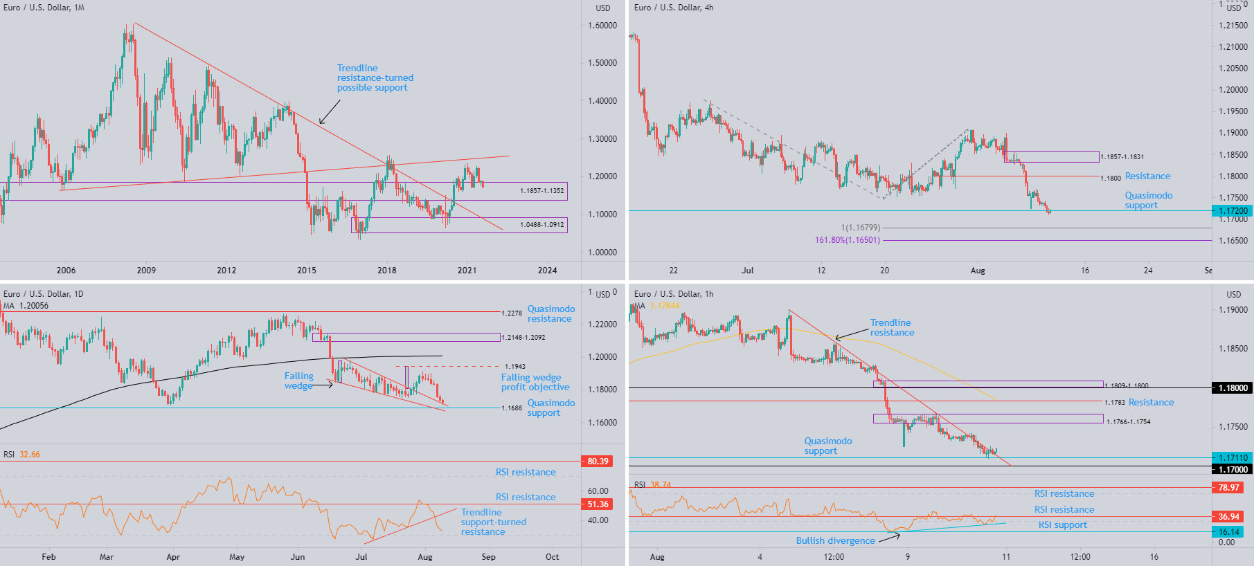 August 12th 2021: AUD/USD Daily Resistance at $0.7453-0.7384 Remains a Key Watch, FP Markets