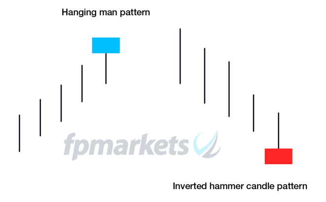 An Introduction to Candlestick Patterns in Forex Trading, FP Markets