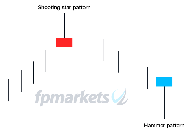 An Introduction to Candlestick Patterns in Forex Trading, FP Markets