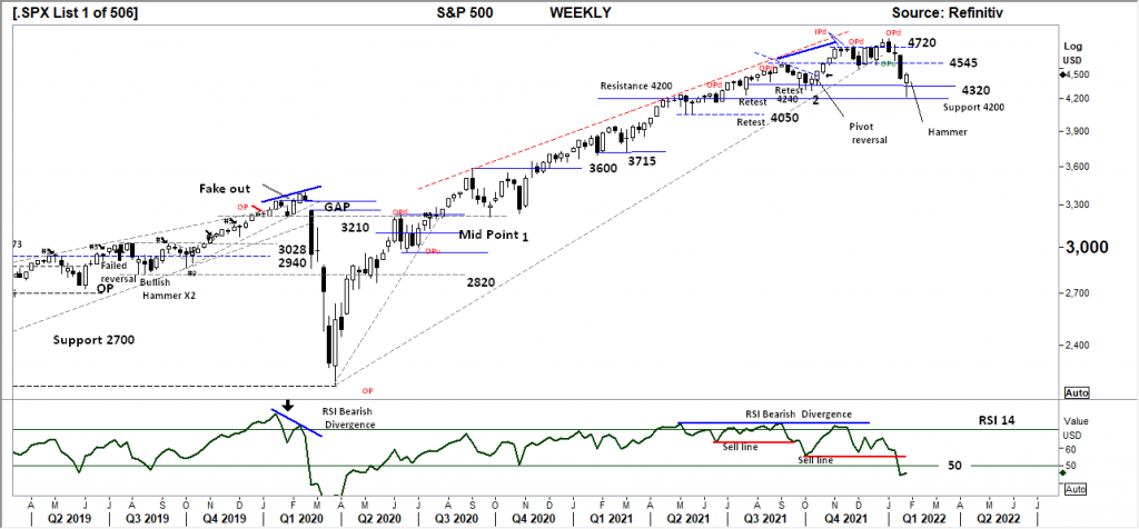 Black and White Technical Report: The Week Beginning 31/01/2022, FP Markets