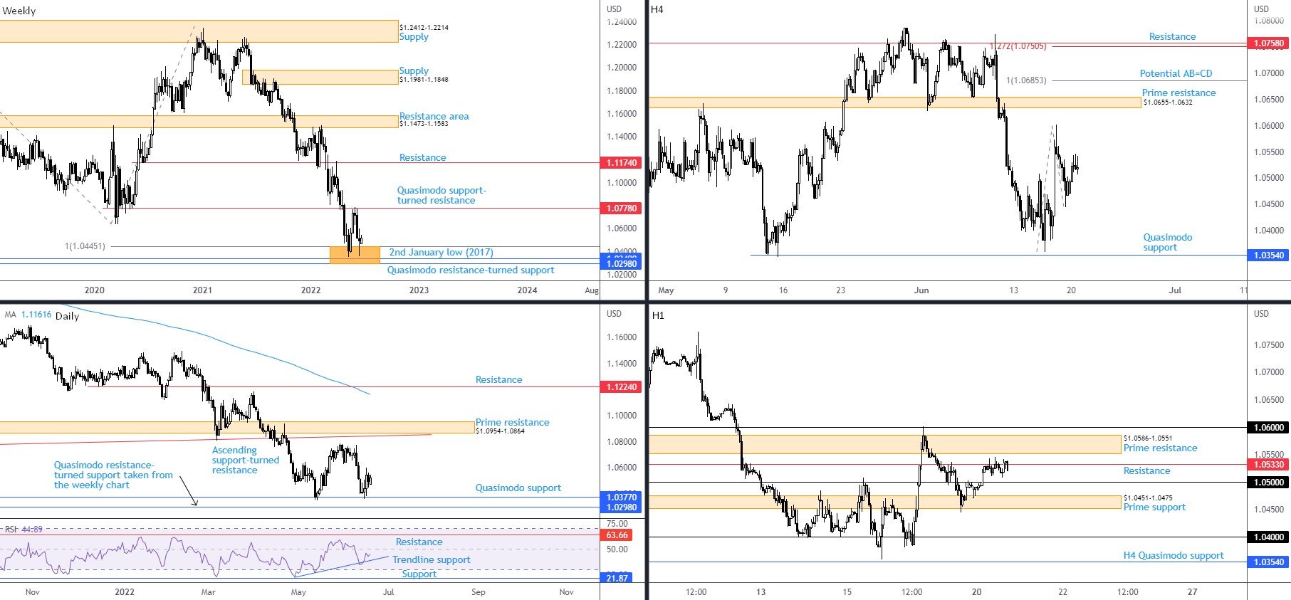 Technical View for June 21st 2022: $1.05 Echoing Potential Weakness on EUR/USD; $1.04 Eyed, FP Markets