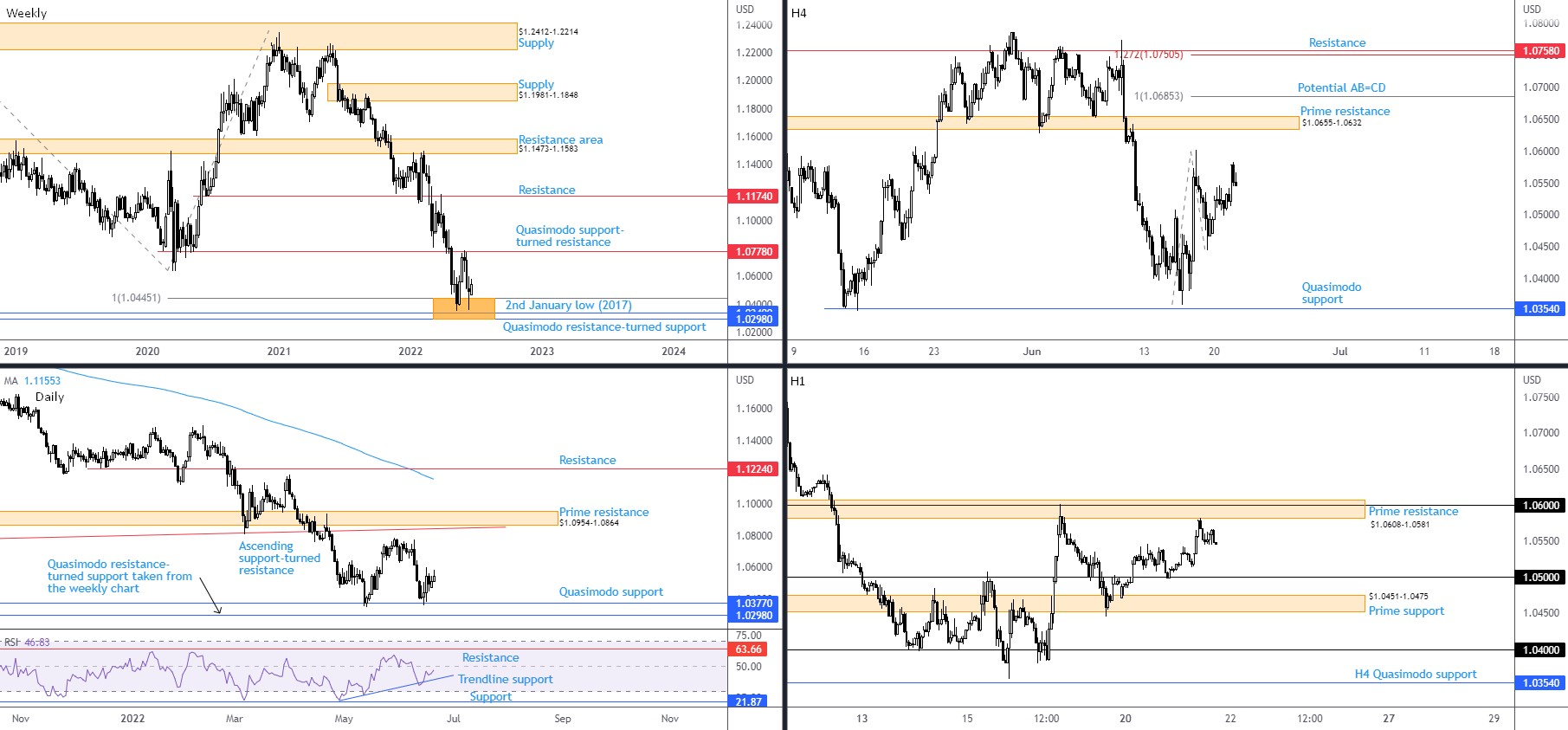 Technical View for June 22nd 2022: GBP/USD Indecisive Ahead of Inflation Data, FP Markets