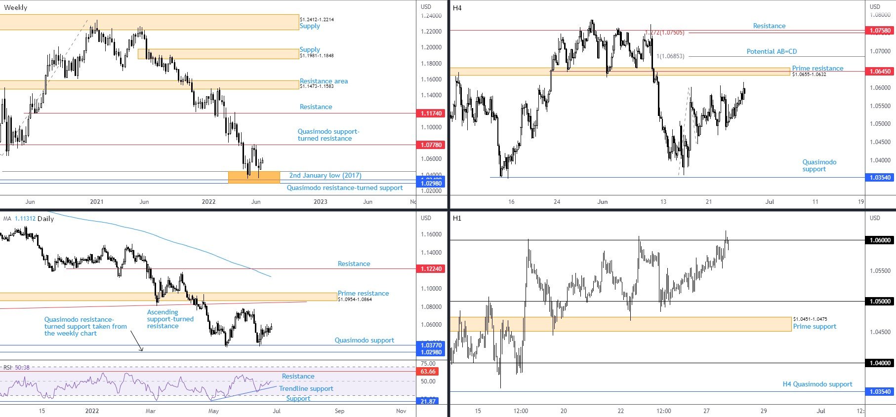 Technical View for June 28th 2022: USD Remains Soft Ahead of US Consumer Confidence, FP Markets