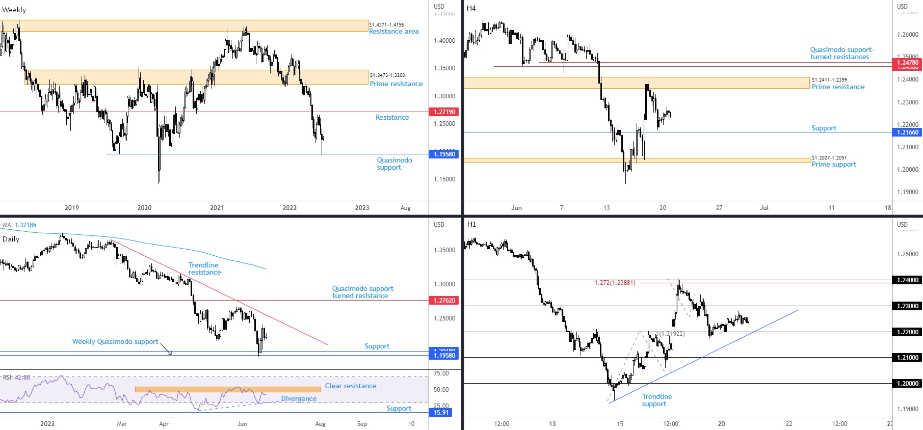 Technical View for June 21st 2022: $1.05 Echoing Potential Weakness on EUR/USD; $1.04 Eyed, FP Markets
