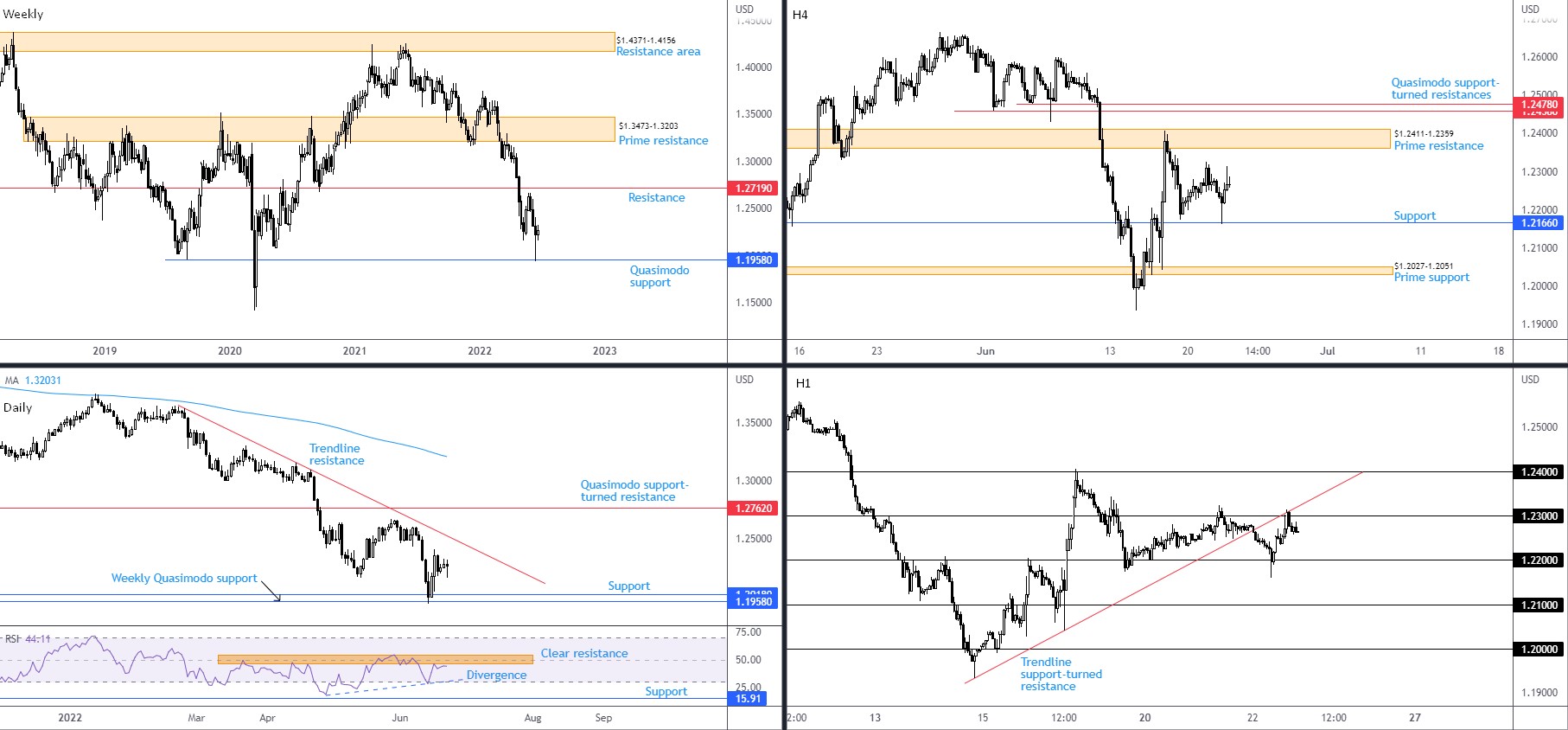 Technical View for June 23rd 2022: PMIs Eyed as EUR/USD Rebounds from Support, FP Markets