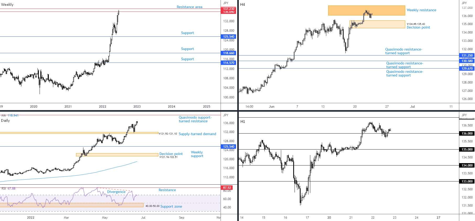 Technical View for June 23rd 2022: PMIs Eyed as EUR/USD Rebounds from Support, FP Markets