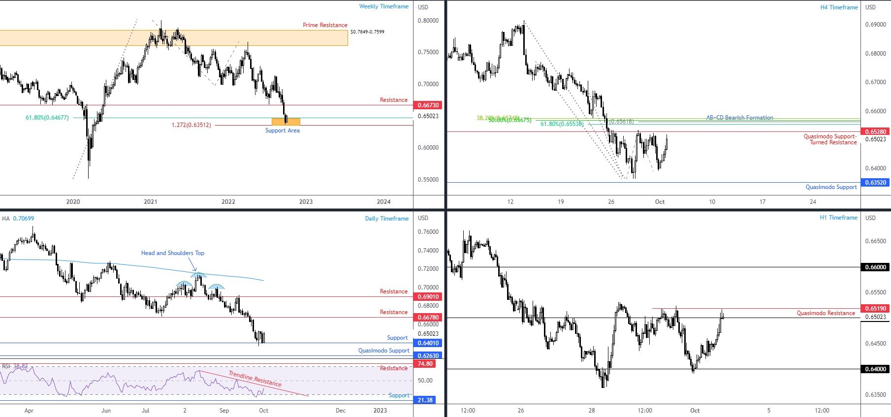 Technical View for 4th October: Pound Higher Though Faces Obvious Weekly Resistance at $1.1751-1.1413, FP Markets