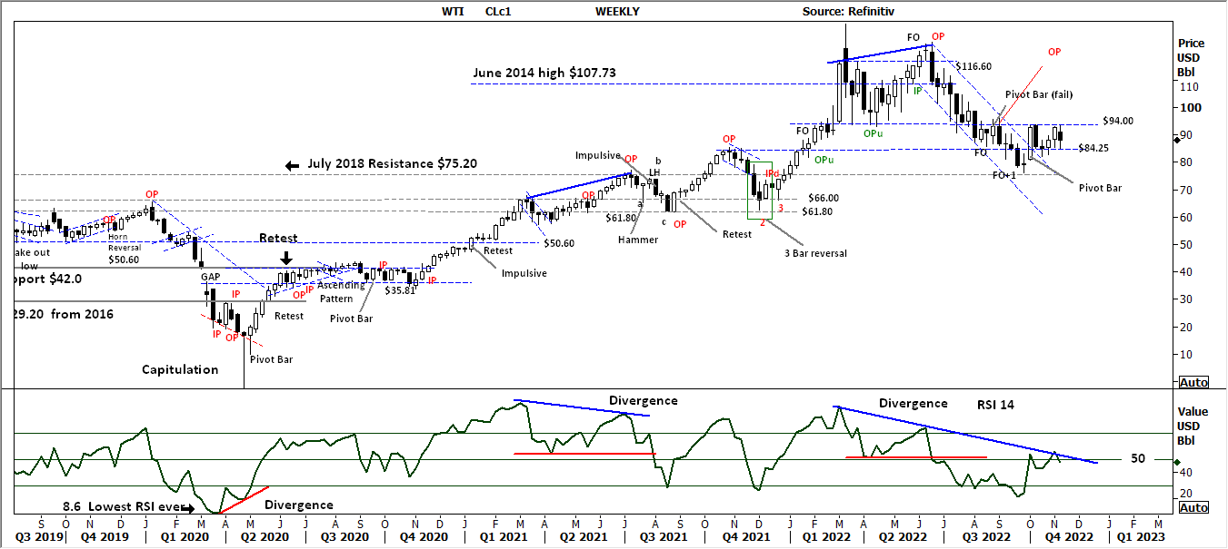 Black and White Technical Report Week Ending 18/11/2022 | FP Markets, FP Markets