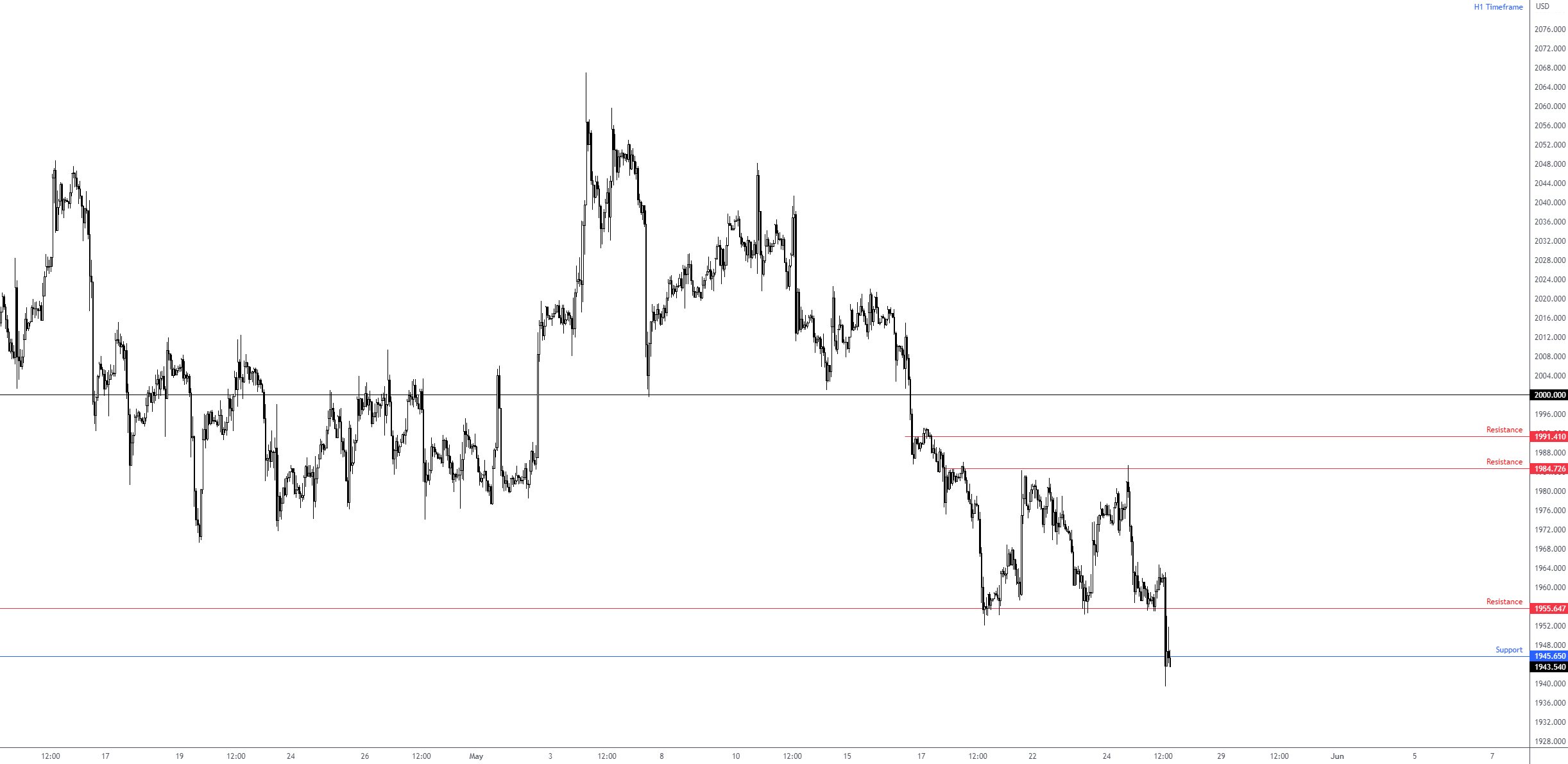 XAU/USD Appears Vulnerable, FP Markets